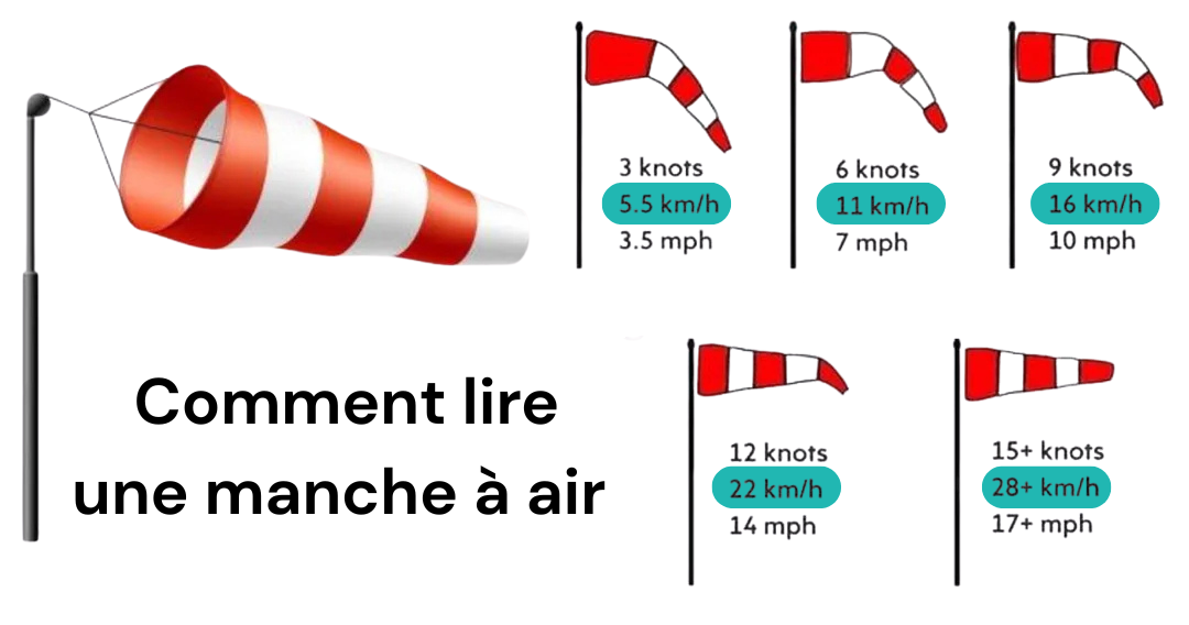 Interprétation visuelle d'une manche à air : correspondance force du vent - OACI/J7